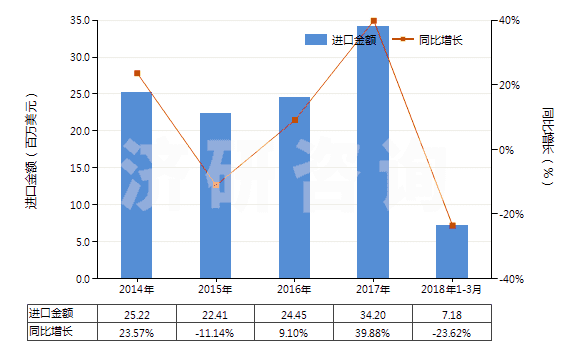 2014-2018年3月中國膨潤土,不論是否煅燒(HS25081000)進口總額及增速統(tǒng)計 2014-2018年3月中國膨潤土,不論是否煅燒(HS25081000)進口總額及增速統(tǒng)計